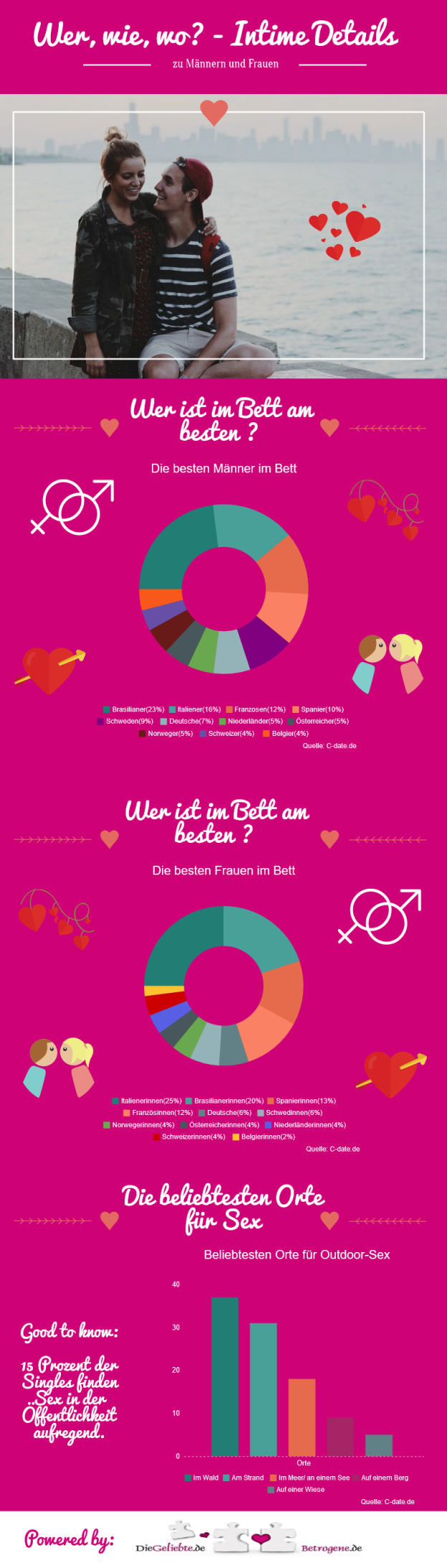 Infografik darber, ob Mnner oder Frauen besser im Bett sind.